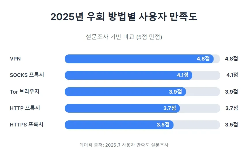 2025년 우회 방법별 사용자 만족도
