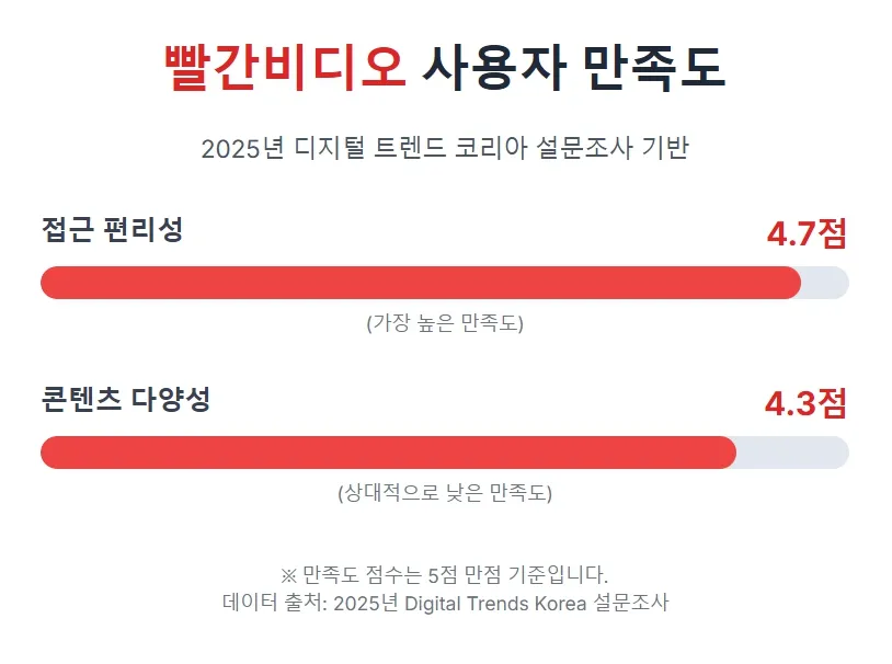빨간비디오 사용자 만족도