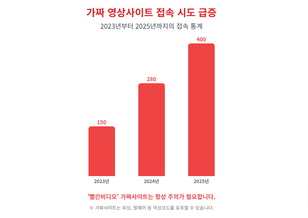가짜 영상사이트 접속 통계 (2023-2025)