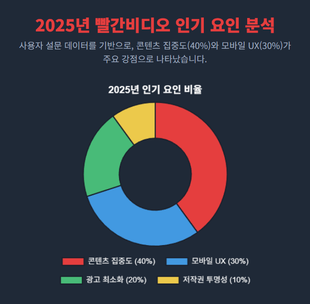 2025년 빨간비디오 인기 요인 분석