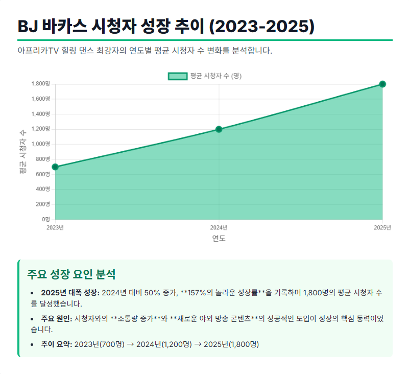 BJ 바카스 시청자 성장 추이 (2023-2025)